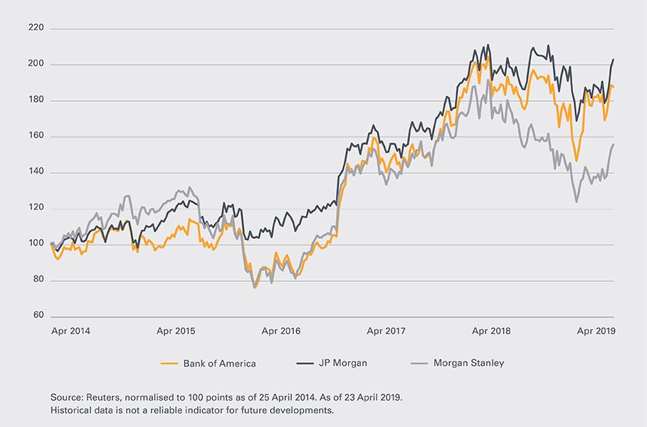 US-Banken-Leonteq-Strukturierte-chart1-910-EN