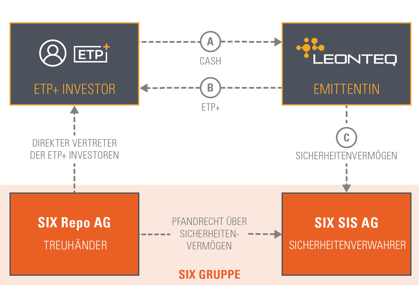 Wie funktioniert ETP+?